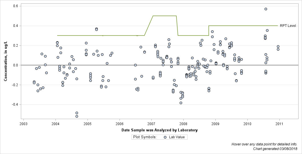 The SGPlot Procedure