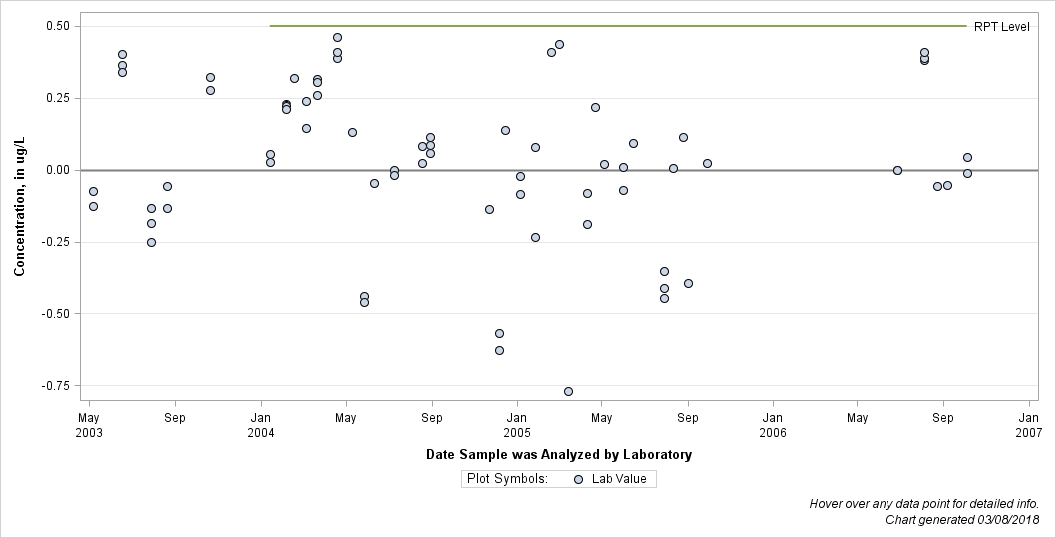 The SGPlot Procedure