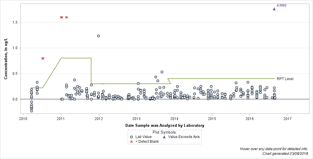 The SGPlot Procedure