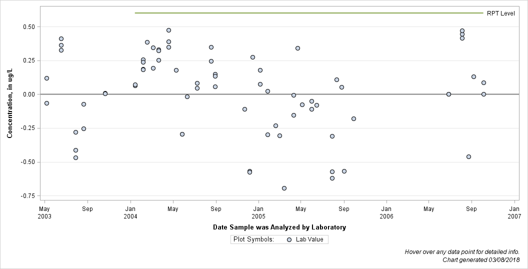 The SGPlot Procedure