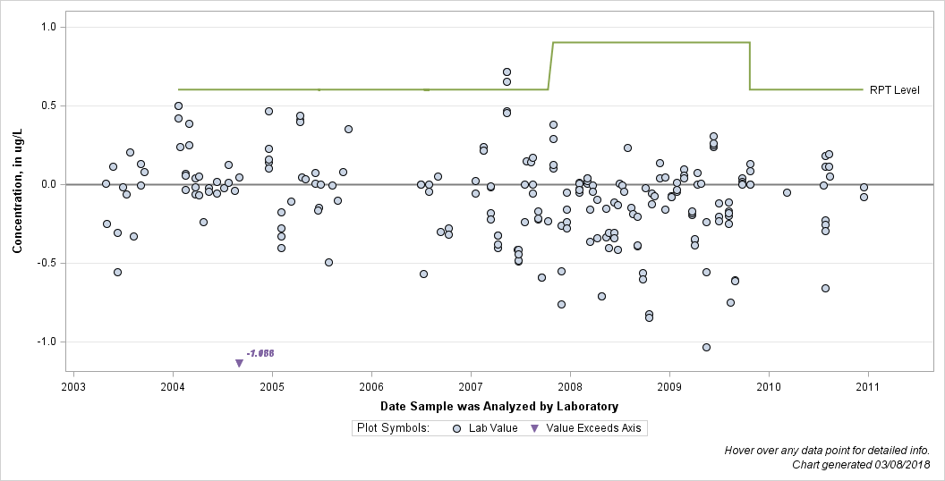 The SGPlot Procedure