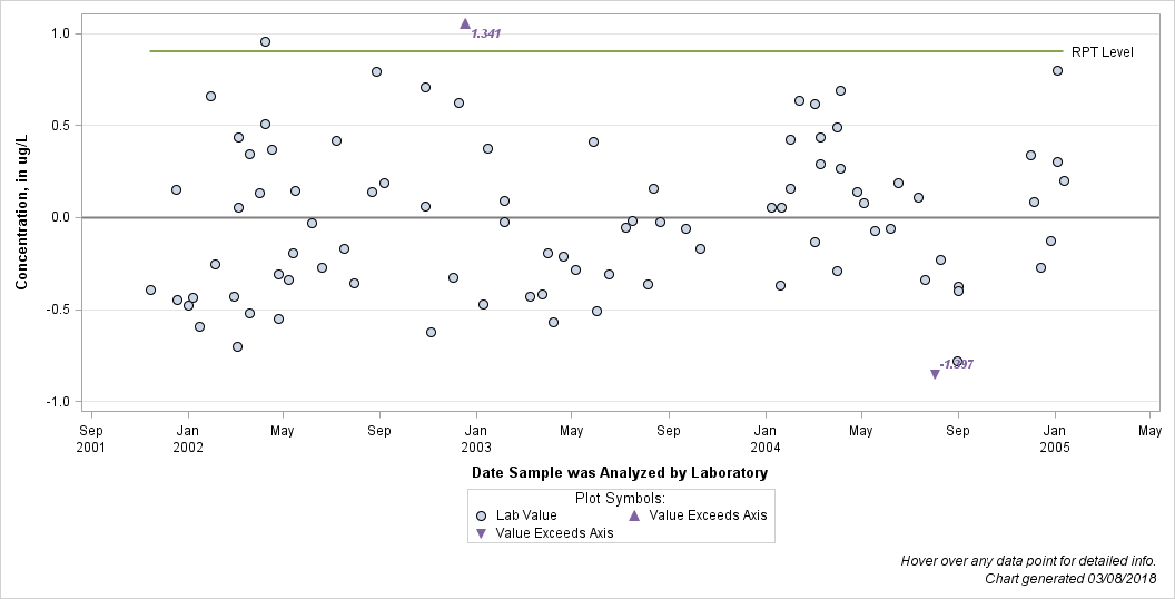 The SGPlot Procedure