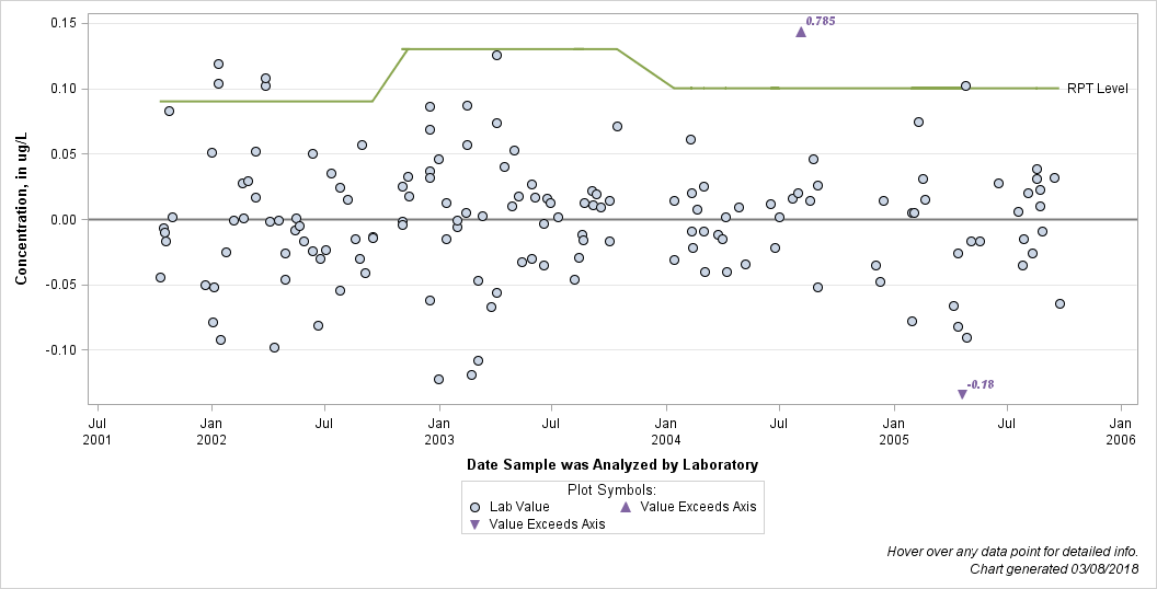 The SGPlot Procedure