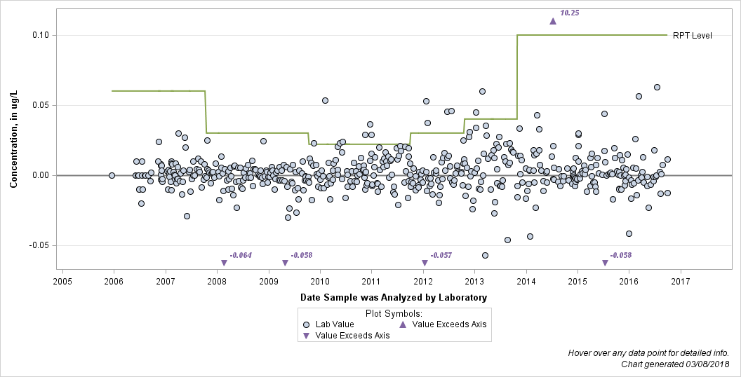 The SGPlot Procedure