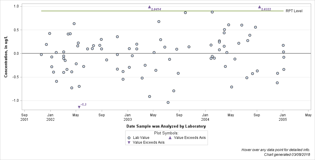 The SGPlot Procedure