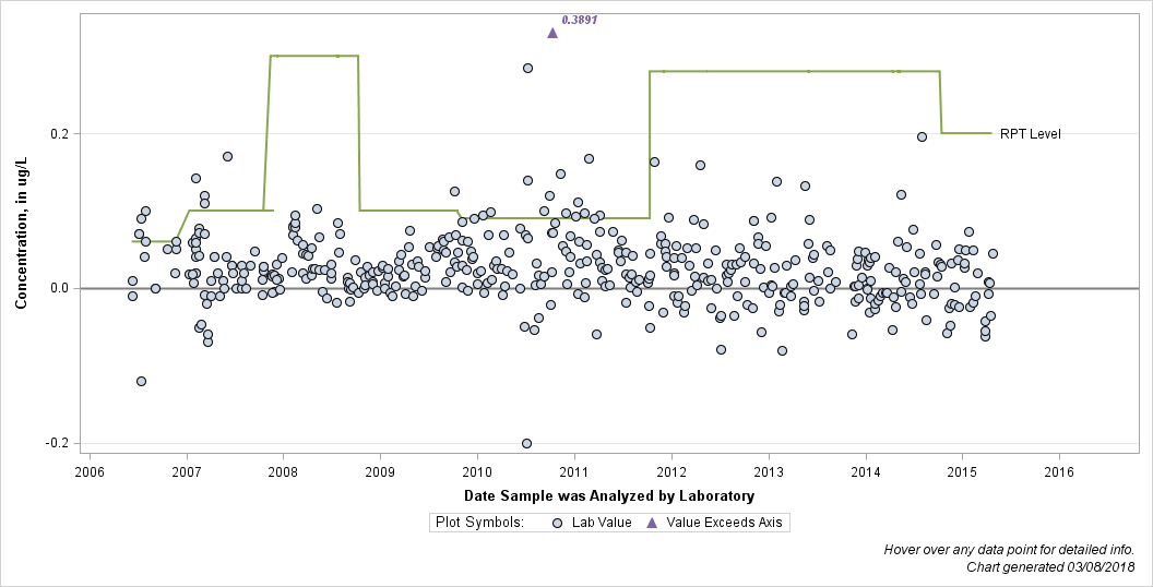 The SGPlot Procedure