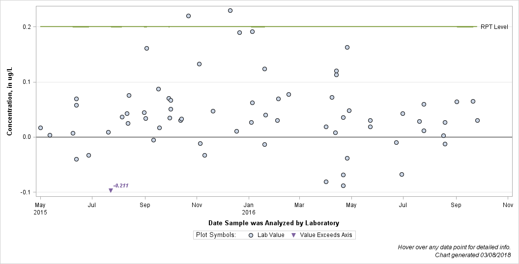 The SGPlot Procedure