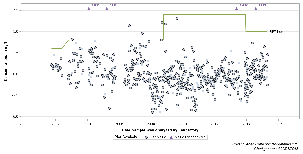 The SGPlot Procedure
