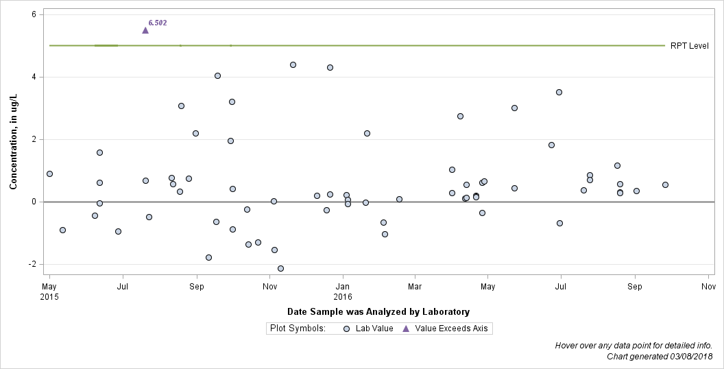 The SGPlot Procedure