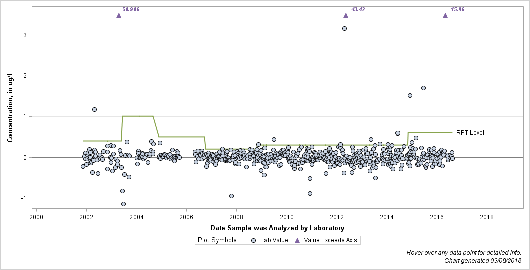 The SGPlot Procedure