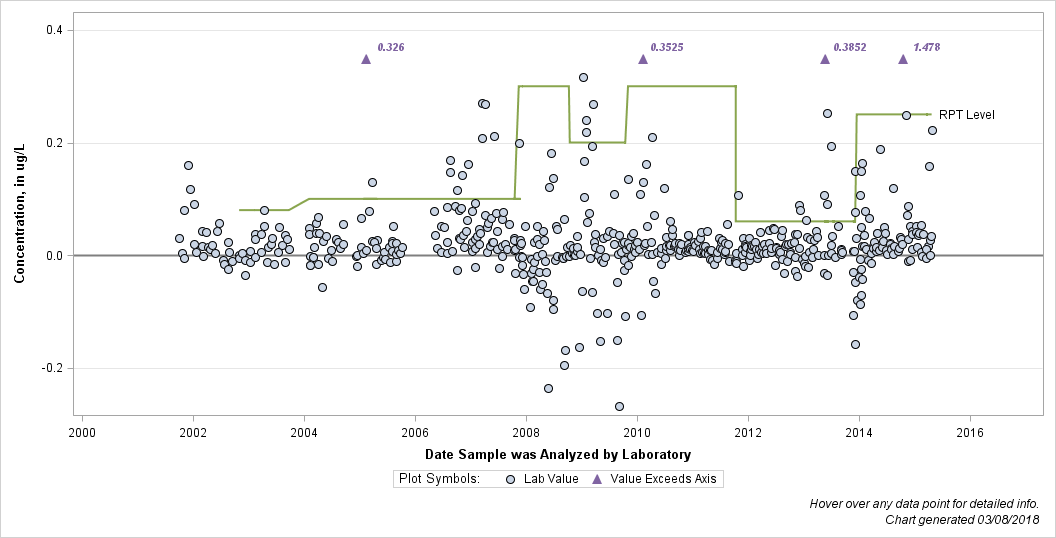 The SGPlot Procedure