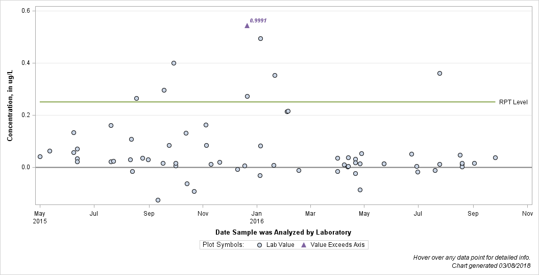The SGPlot Procedure