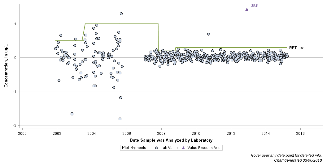 The SGPlot Procedure
