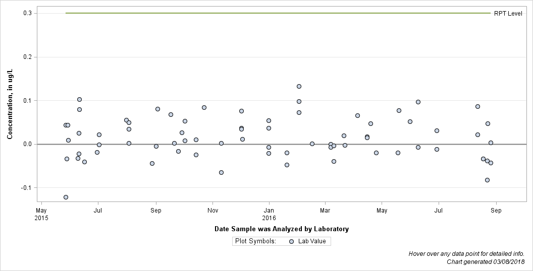 The SGPlot Procedure