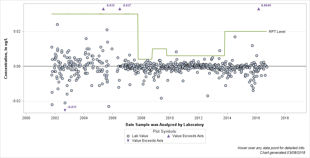 The SGPlot Procedure