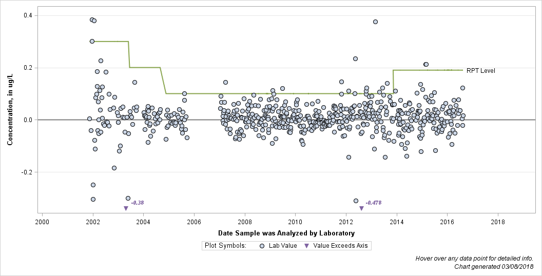 The SGPlot Procedure