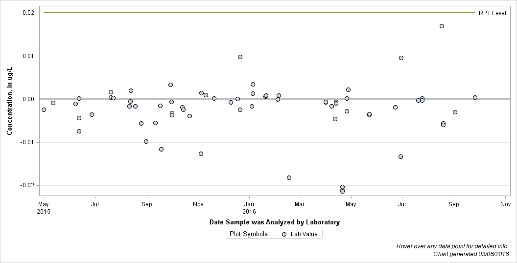 The SGPlot Procedure