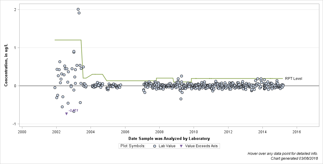 The SGPlot Procedure