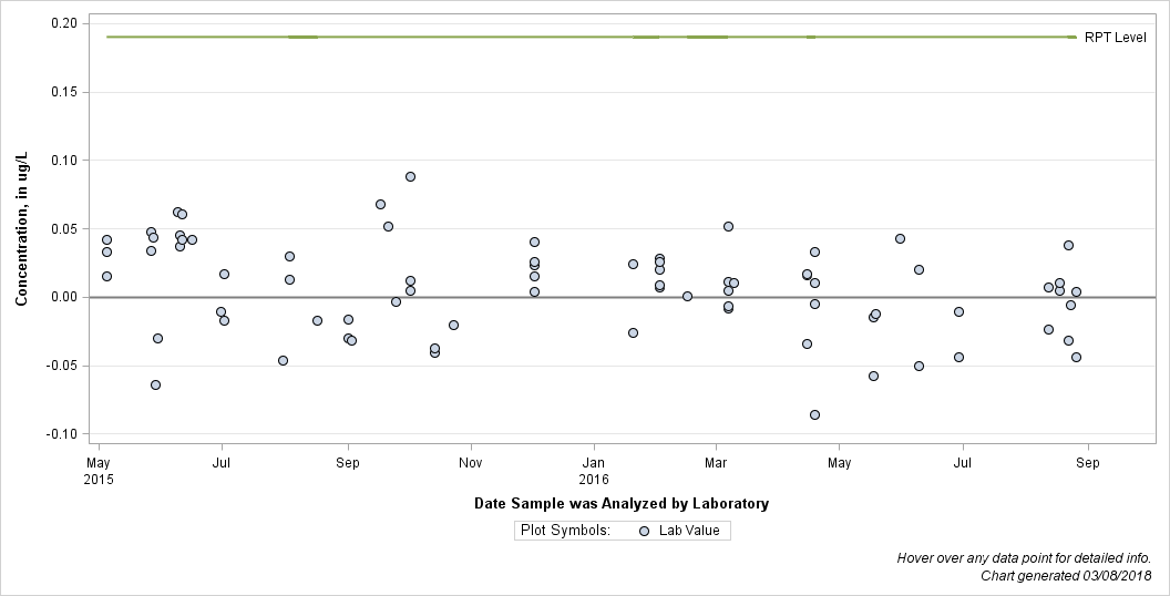 The SGPlot Procedure