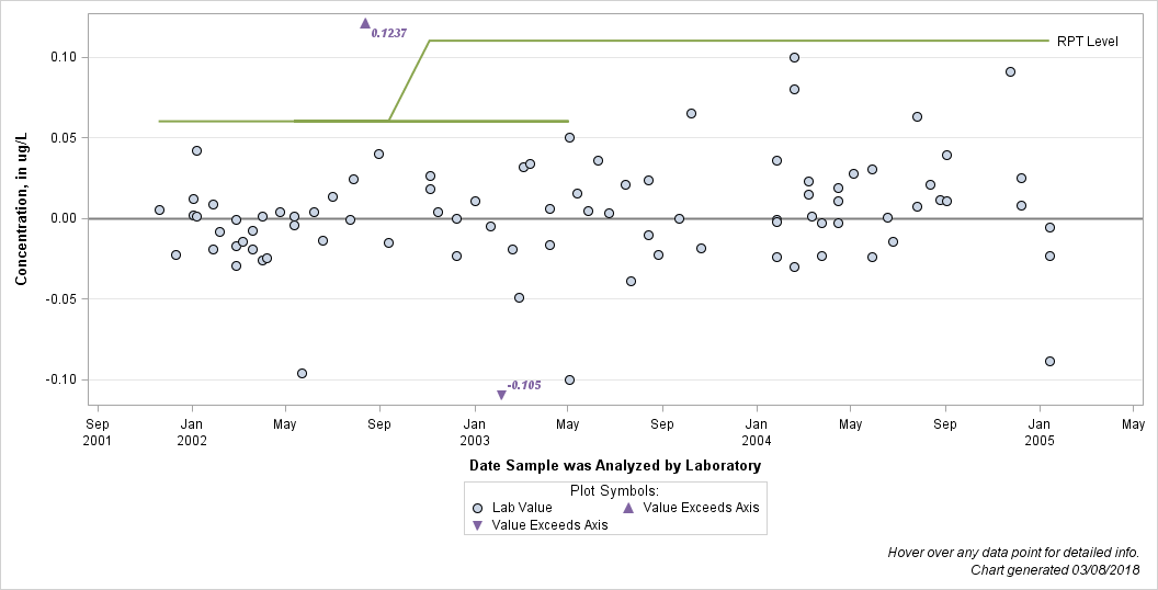 The SGPlot Procedure