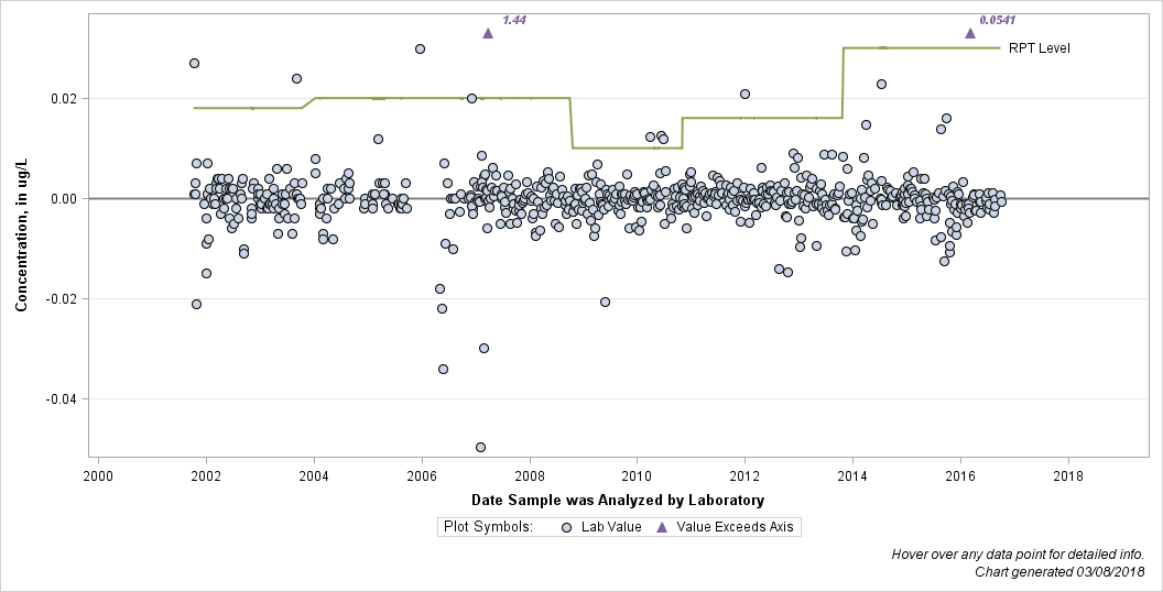 The SGPlot Procedure