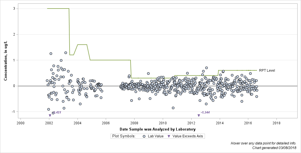 The SGPlot Procedure