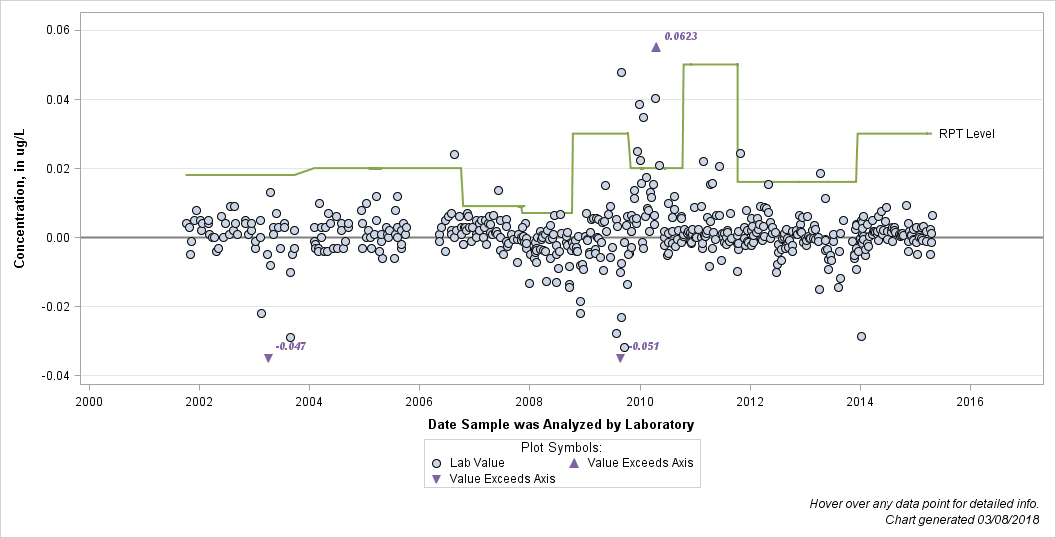 The SGPlot Procedure