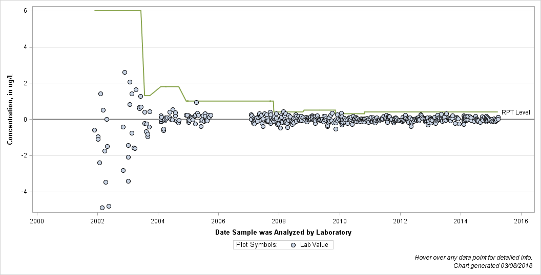 The SGPlot Procedure