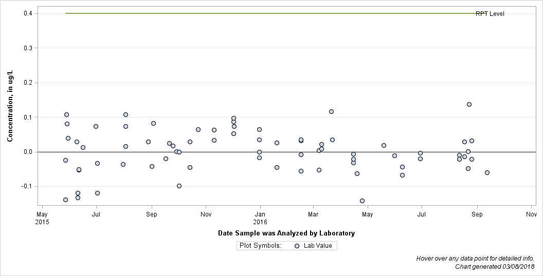The SGPlot Procedure