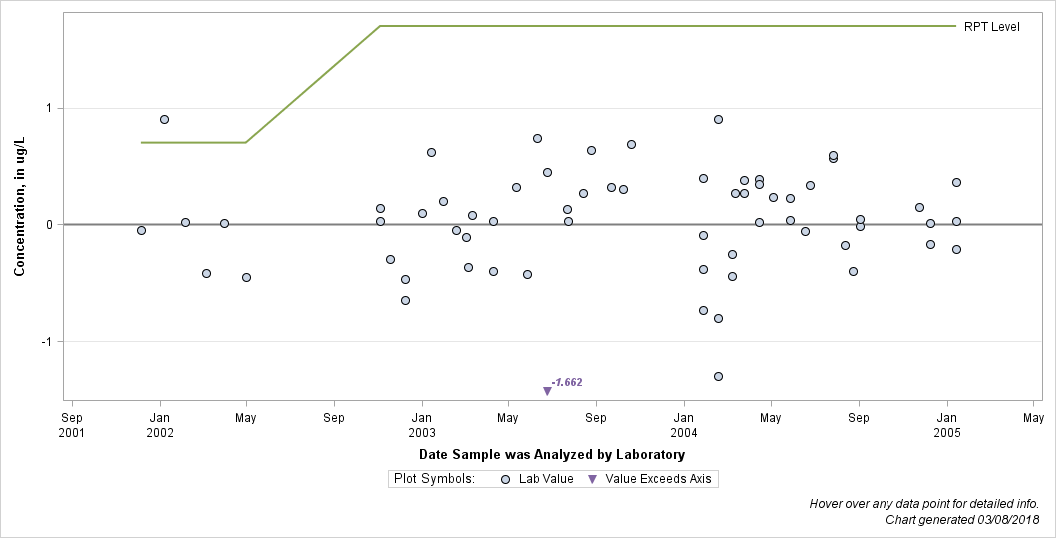 The SGPlot Procedure
