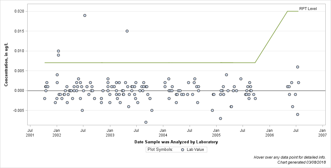 The SGPlot Procedure