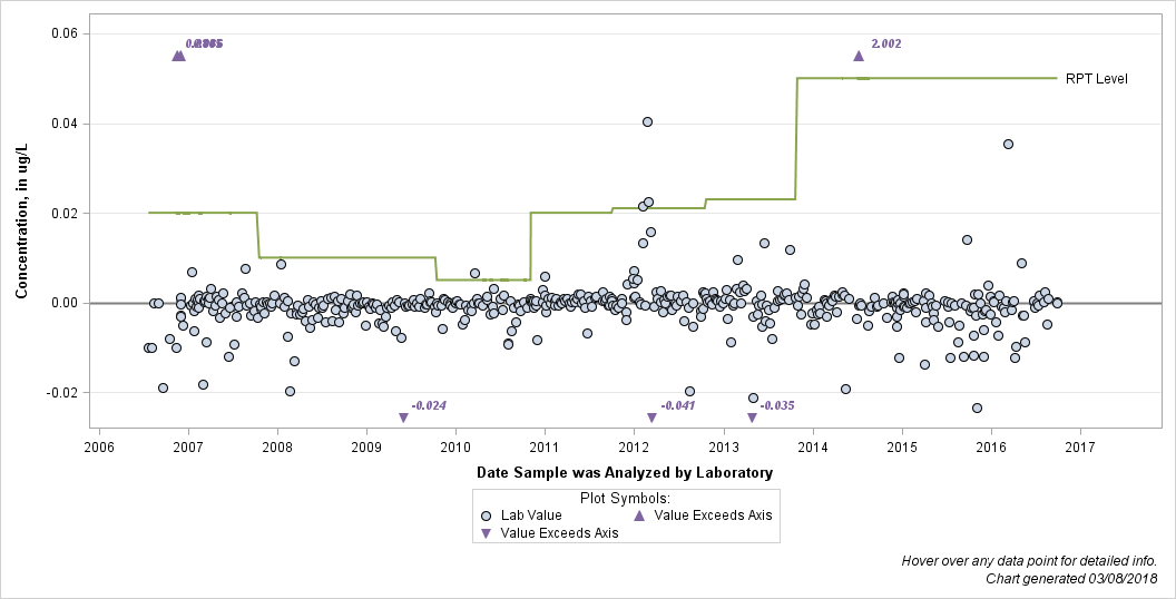 The SGPlot Procedure