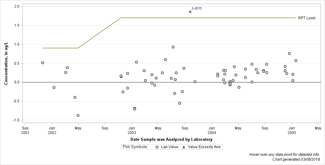 The SGPlot Procedure