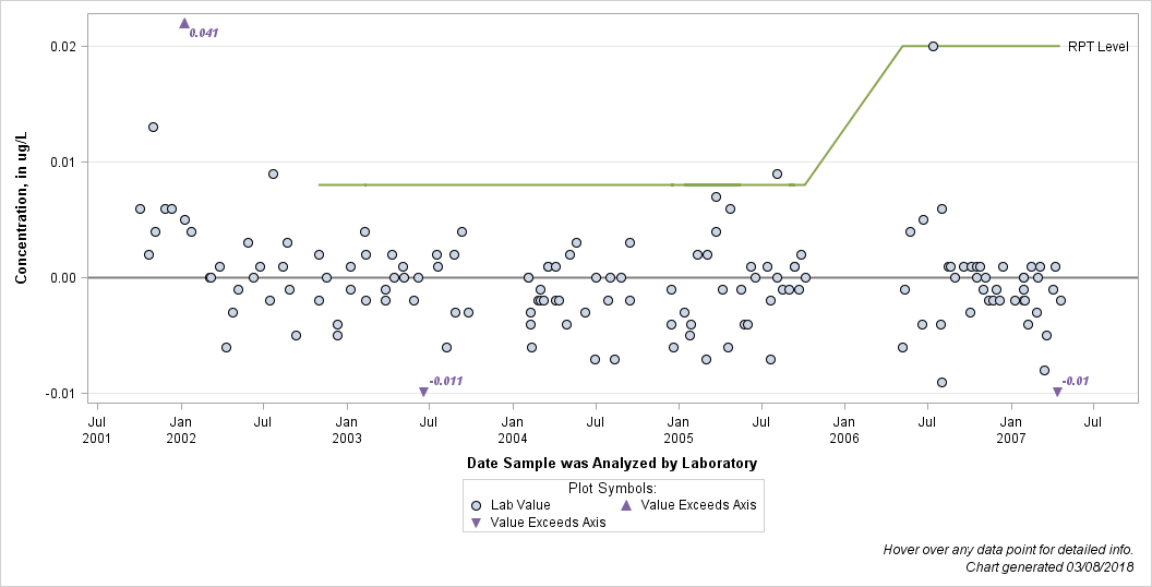 The SGPlot Procedure