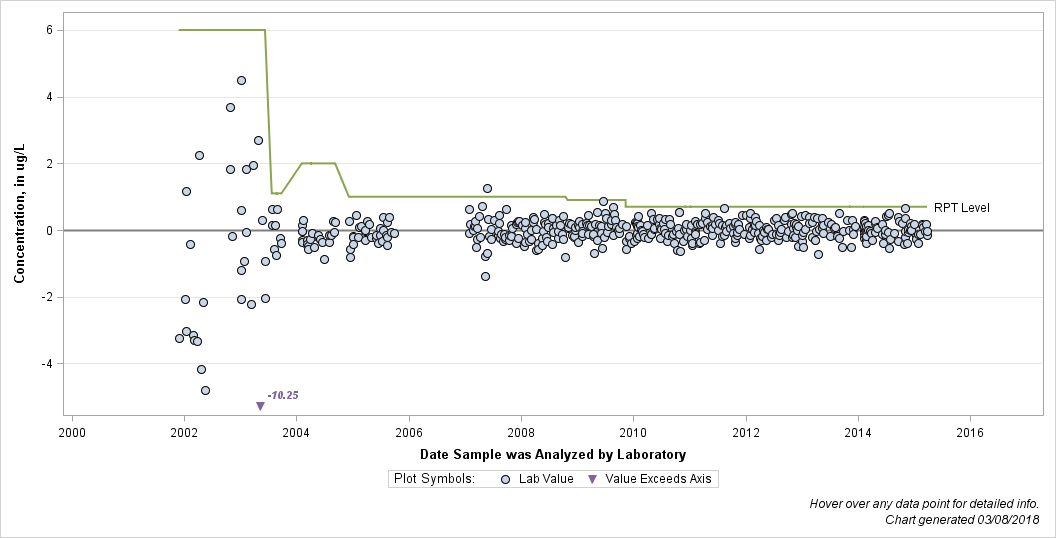 The SGPlot Procedure
