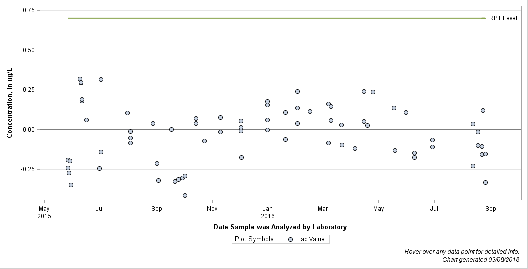The SGPlot Procedure