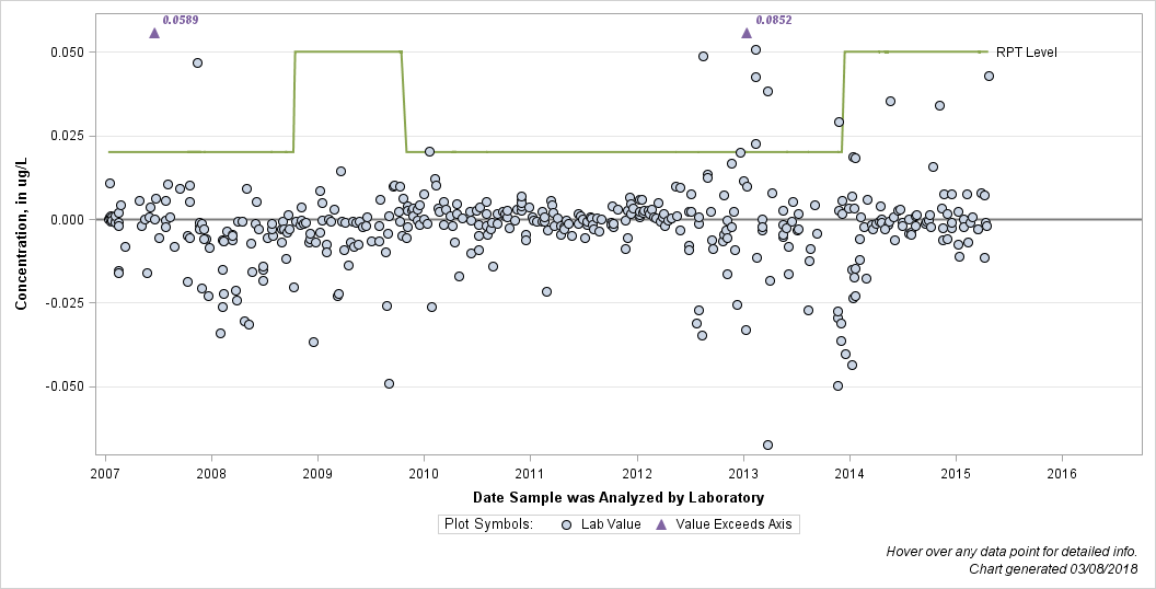 The SGPlot Procedure