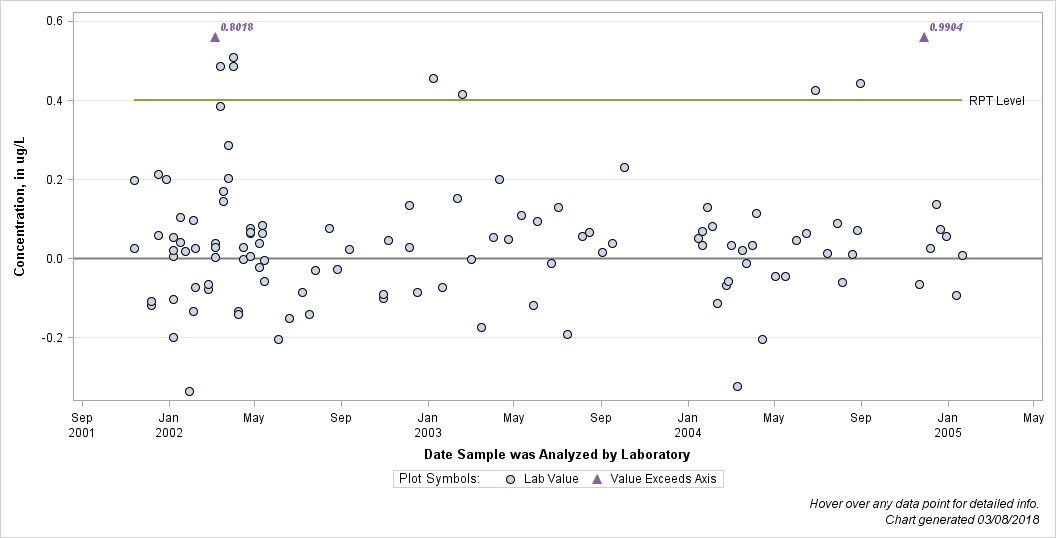 The SGPlot Procedure