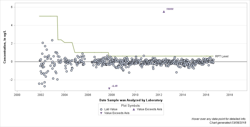The SGPlot Procedure