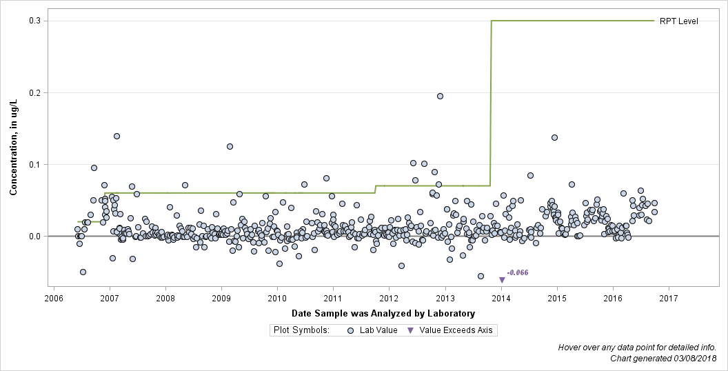 The SGPlot Procedure