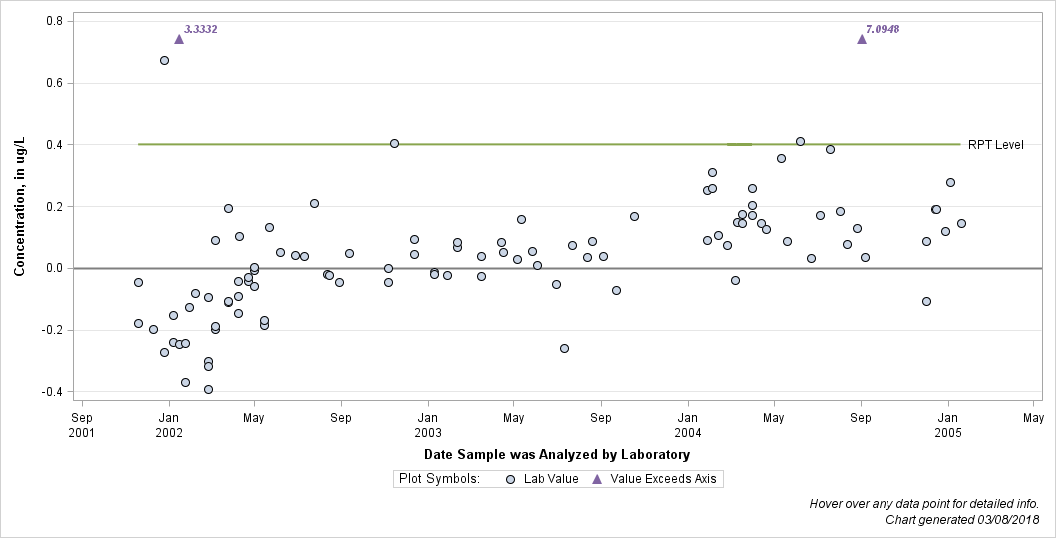 The SGPlot Procedure