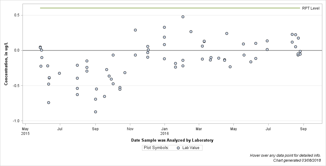 The SGPlot Procedure
