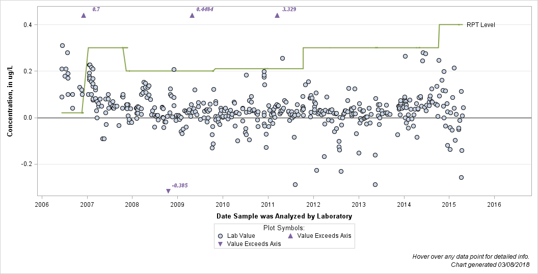 The SGPlot Procedure