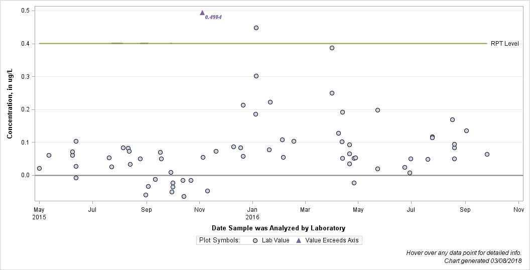 The SGPlot Procedure