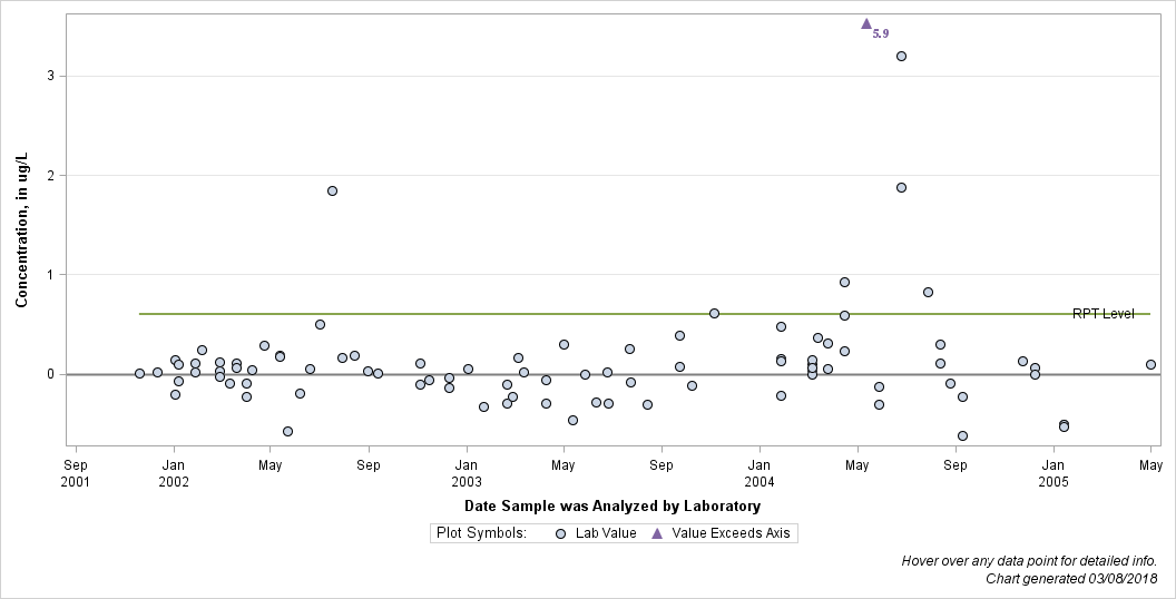 The SGPlot Procedure
