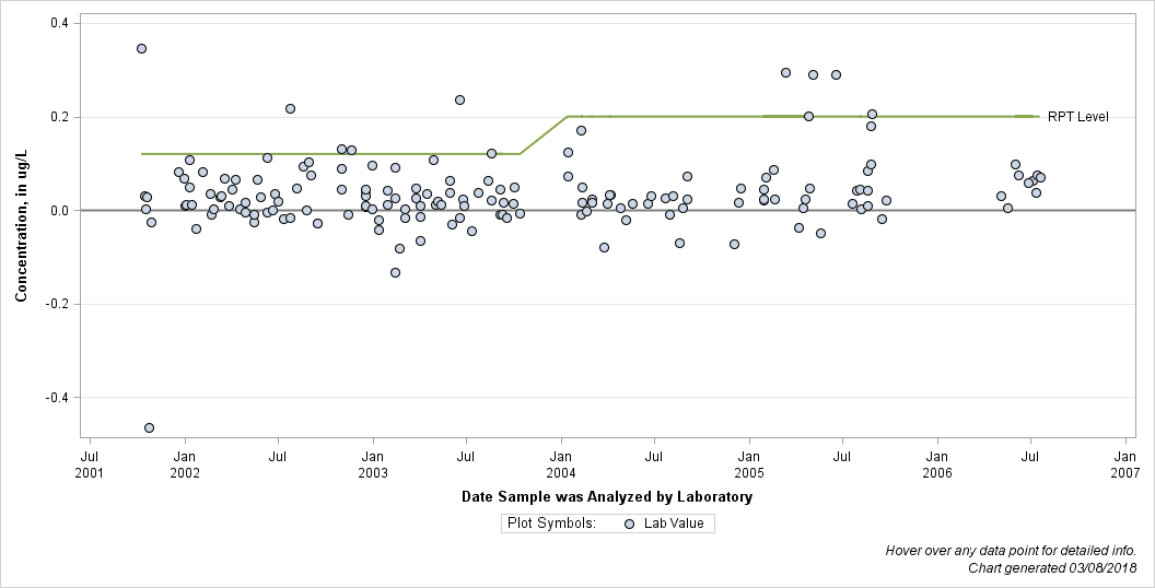 The SGPlot Procedure