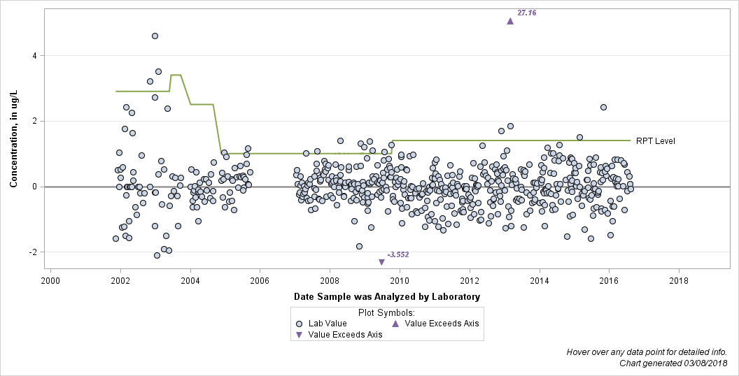 The SGPlot Procedure