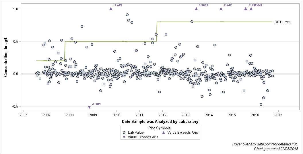 The SGPlot Procedure