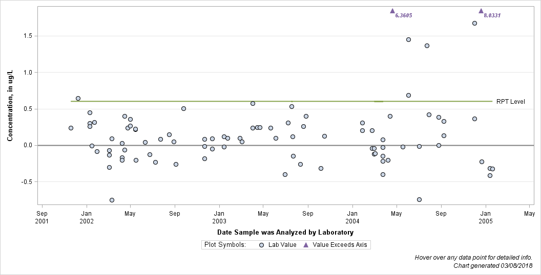 The SGPlot Procedure