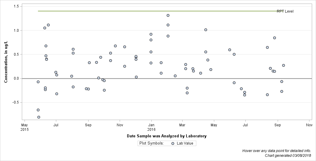 The SGPlot Procedure